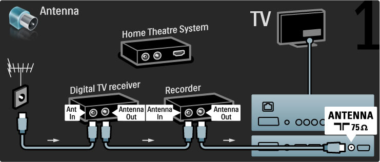 Son olarak Disk Kaydediciyi TV'ye ba!lamak için bir HDMI kablosu kullanın. Dijital alıcı + Disc-R + Ev Sinema Sistemi Cihazları TV'ye ba!