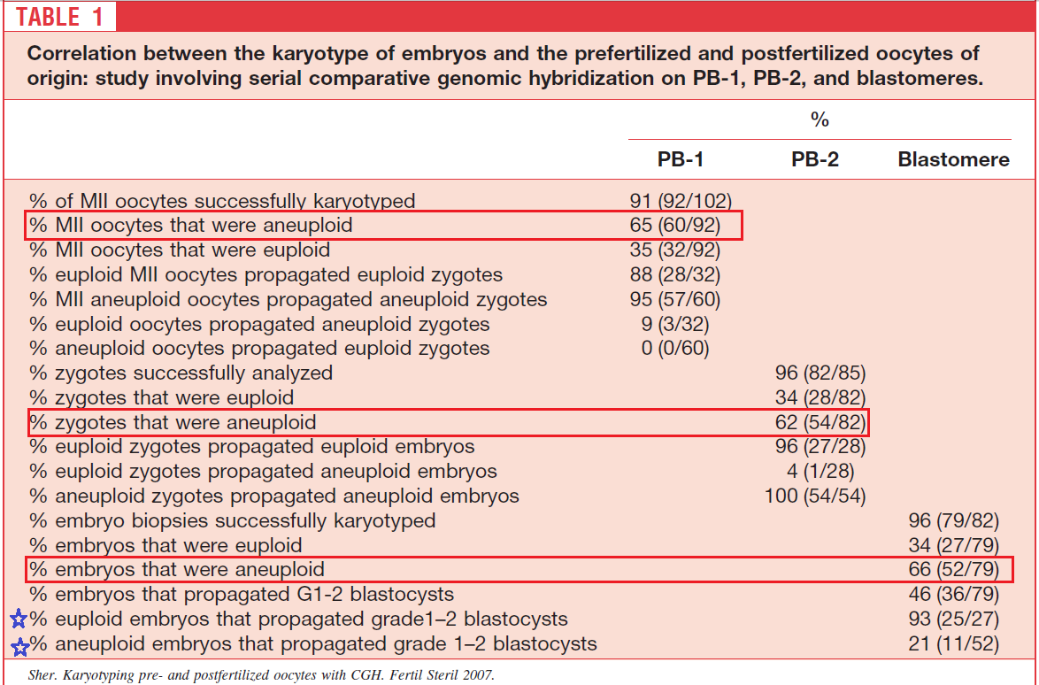 Aşama I: Oosit ve embriyolar arasındaki karyotipik korelasyon Aşama II: en fazla 2 seçilmiş öploid