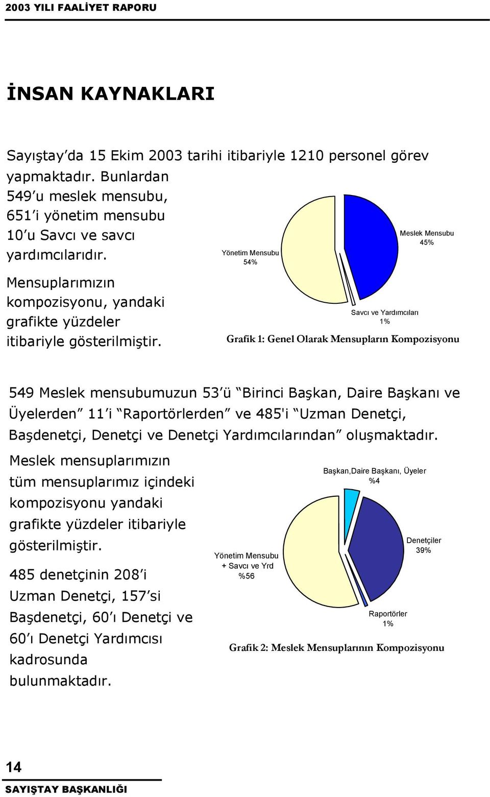 Yönetim Mensubu 54% Meslek Mensubu 45% Mensuplarımızın kompozisyonu, yandaki grafikte yüzdeler itibariyle gösterilmitir.