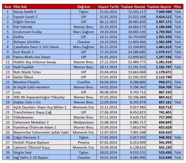 2014 YILINDA EN ÇOK SEYİRCİLİ İLK 30 FİLM Önceki yıl 1 milyonu aşan film sayısı 13 idi ve bu bir rekordu.