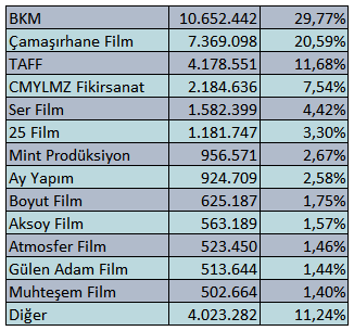 TÜRK SİNEMASI Türk sineması her geçen yıl kendini geliştirerek büyümekte. Bu büyüme gerek seyirci sayılarında, gerek vizyona giren film sayısında gerekse film türlerinde çeşitlilik anlamında.