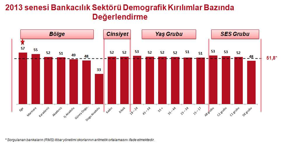 Bankacılık sektörünün itibarını, bölgeler, yaş, Sosyo Ekonomik Statü (SES) gibi değişkenlerde incelediğimizde, en yüksek itibar yönetimi performans algısını, Ege Bölgesi nde yaşayan Türk halkı