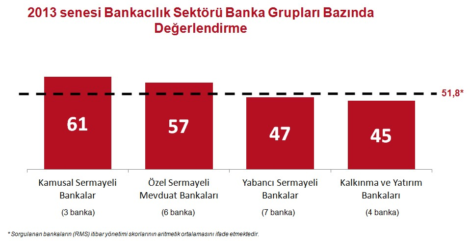 BANKACILIK SEKTÖRÜNDE TÜRK OLMAK İTİBARI ETKİLİYOR.