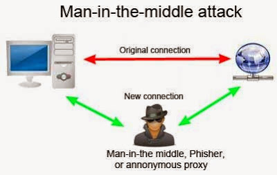 Middle Attack Man in the middle saldırıları, saldırganın hedefindeki bilgisayarla diğer bilgisayar veya bilgisayarların ağdaki tüm veri trafiğini kendi üzerine alması yoluyla yaptığı saldırı tipidir.
