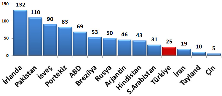 Pazar Dinamikleri Avrupa Ülkelerinde HTÜ Büyümesi (1Ç11) 15,0% 1Ç10 karşılaştırmalı ciro büyümesi 10,0% 5,0% 0,0% -5,0% -2,4% -3,3% 1,3% 2,0%2,8% 5,7%6,1% 3,7% 4,0%4,3%5,1%5,5% Kaynak: Nielsen 8,4%