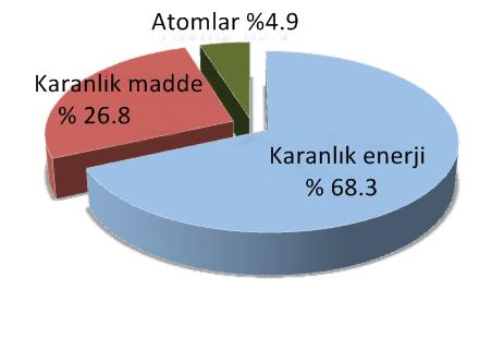 KARANLIK MADDE AYDINLANACAK MI?