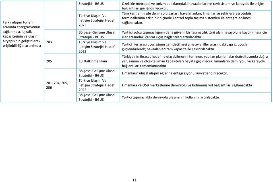 metropol ve turizm odaklarındaki havaalanlarının raylı sistem ve karayolu ile erişim bağlantıları güçlendirilecektir.