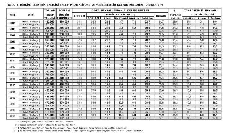 Zerrin Taç Altuntașoğlu Șelkil-1: 2000 yılı itibariyle Dünyadaki Enerji Kaynaklarının Dağılımı Yenilenebilir kaynaklar son 30 yılda yıllık %2 lik bir büyüme göstermiștir (Șekil-2).