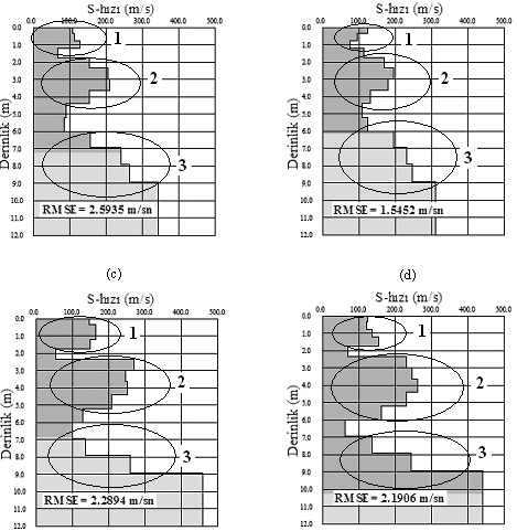 Çaylak ve Sarı 73 Şekil 7. 14 Hz jeofon kullanılarak elde edilen VS hızının derinlikle değişimi: (a) yakın açılım =1m, (b) 2m, (c) 3m, (d) 4m (1: Toprak örtüsü, 2: Arkeolojik malzeme, 3: Anakaya).