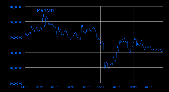 HİSSE PERFORMANSI PİYASA DEĞERİ (TL) Borsa İstanbul (BİST) II. Ulusal Pazar da işlem gören şirketimiz paylarının 1 Lotu 01.01.2015 30.09.