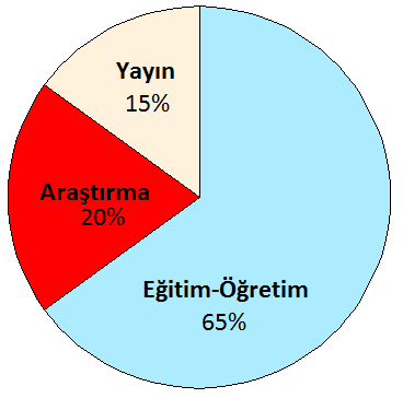 Pasta Grafiği Bir bütünü meydana getiren parçaların ifade edilmesinde kullanılan grafiklerden biri de bölünmüş daire (pasta) grafikleridir.