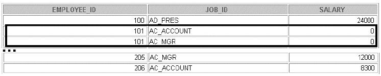 SQL > SELECT employee_id, job_id,salary SELECT employee_id, job_id,0 FROM job_history; Union operatörleri ile birlikte Ordar by ile kolon sırası değiştirilebilmektedir.