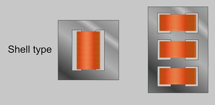 Transformatörler (Trafolar) Yapısı Manyetik Nüve Şekilleri Mantel Tipi Transformatörler Sargılar birden fazla gruplara ayrılarak orta bacağa birbirinin üzerine sarılmıştır.