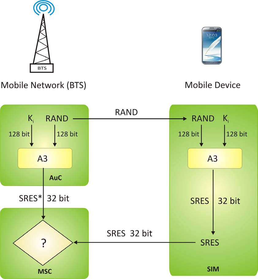 GSM in Güvenliği Erişim Güvenliği ve Kimlik Doğrulama : Aygıt sahibi, PIN numarasını girerek, SIM kartını etkinleştirir. SIM kartı, abone olunan GSM ağına bağlanmayı sağlar.