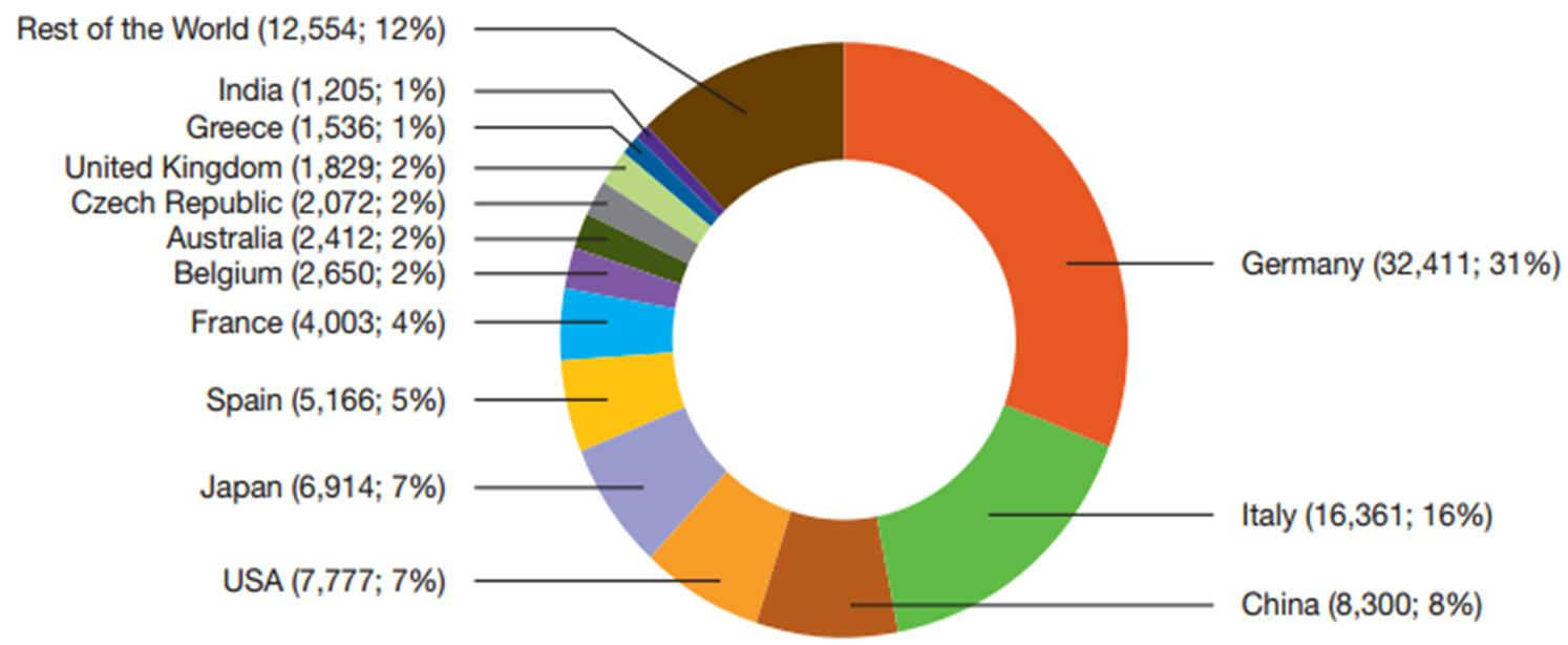 Avrupa ülkelerinde, elektrik enerjisi temini için son yıllarda kurulan santrallerde güneş enerjisinin kullanımı gittikçe artmakta ve fosil kaynaklı olanları geçmiştir.