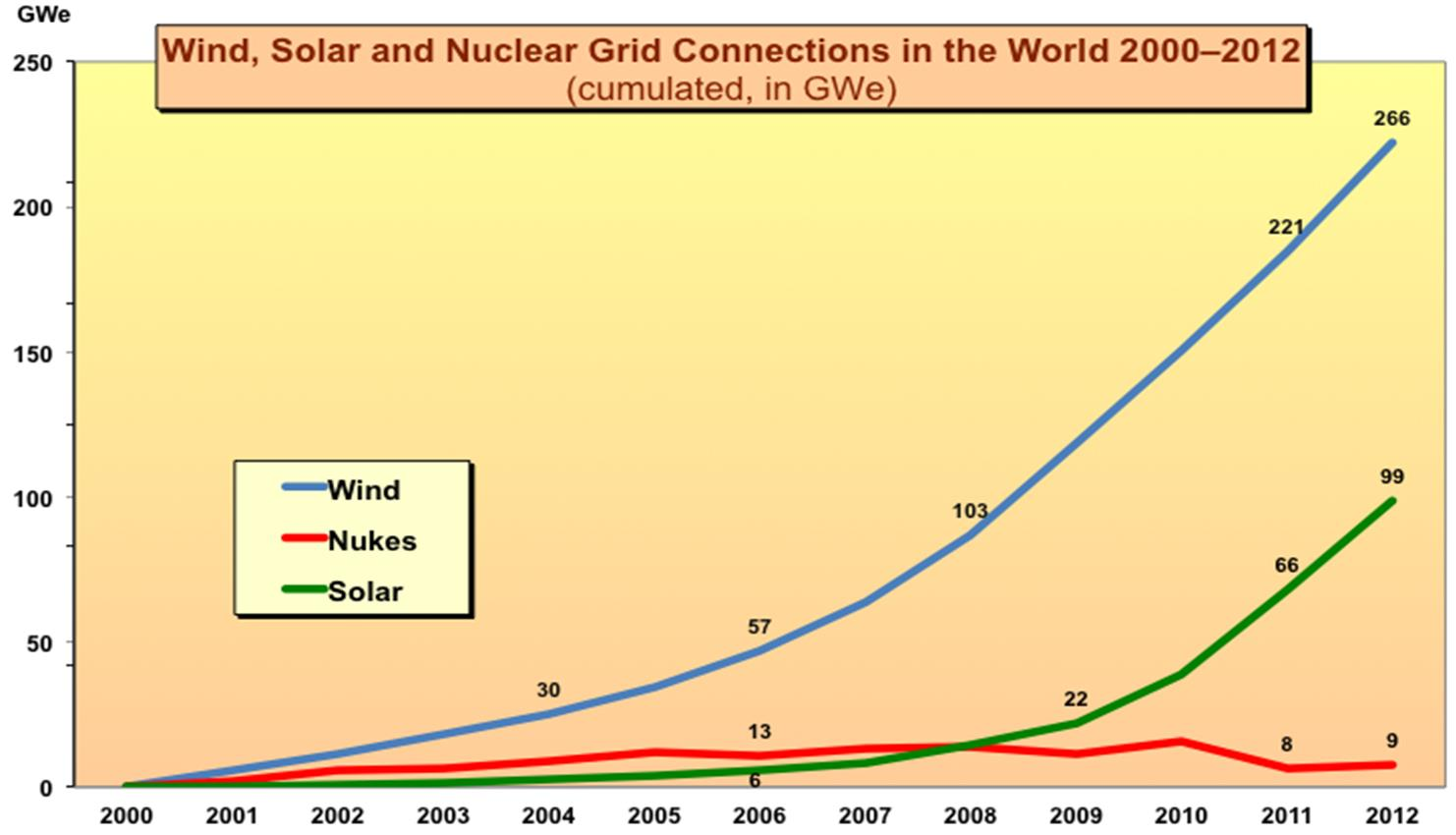 Dünya genelinde 2000 2012 yılları arasında kurulumu gerçekleştirilen Rüzgar, Güneş ve Nükleer Kaynaklı Elektrik Santrallerinin Kapasitelerinin yıllar içinde