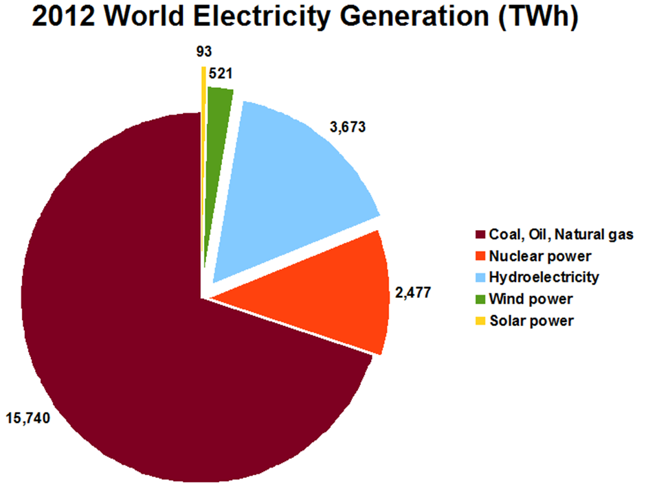 Dünya genelinde üretilen elektriğin üçte ikisi fosil kaynaklardan üretilmektedir. Elektrik enerjisi üretiminde yenilenebilir enerjinin payı % 19 civarındadır.