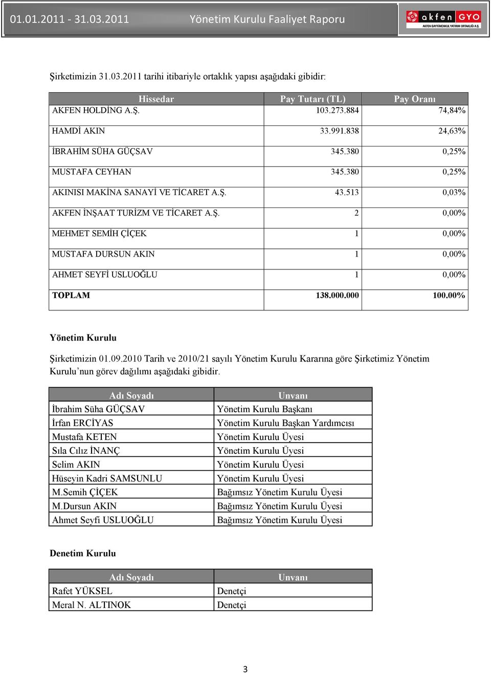 43.513 0,03% AKFEN İNŞAAT TURİZM VE TİCARET A.Ş. 2 0,00% MEHMET SEMİH ÇİÇEK 1 0,00% MUSTAFA DURSUN AKIN 1 0,00% AHMET SEYFİ USLUOĞLU 1 0,00% TOPLAM 138.000.000 100.00% Yönetim Kurulu Şirketimizin 01.