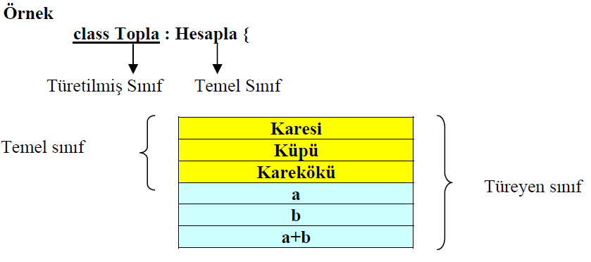 türetebiliriz.(resim 1.5 e bakınız) Buradaki tüm sınıfların ortak bir takım özellikleri var. Bir motorlarının olması, tekerleklerinin olması, viteslerinin olması vb.