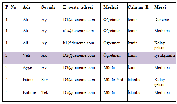 1NF 1NF Özellikleri Tüm anahtar özellikler tanımlanmıştır Tabloda tekrarlanan gruplar yoktur Yani her satır ve sütunun kesiştiği noktada sadece