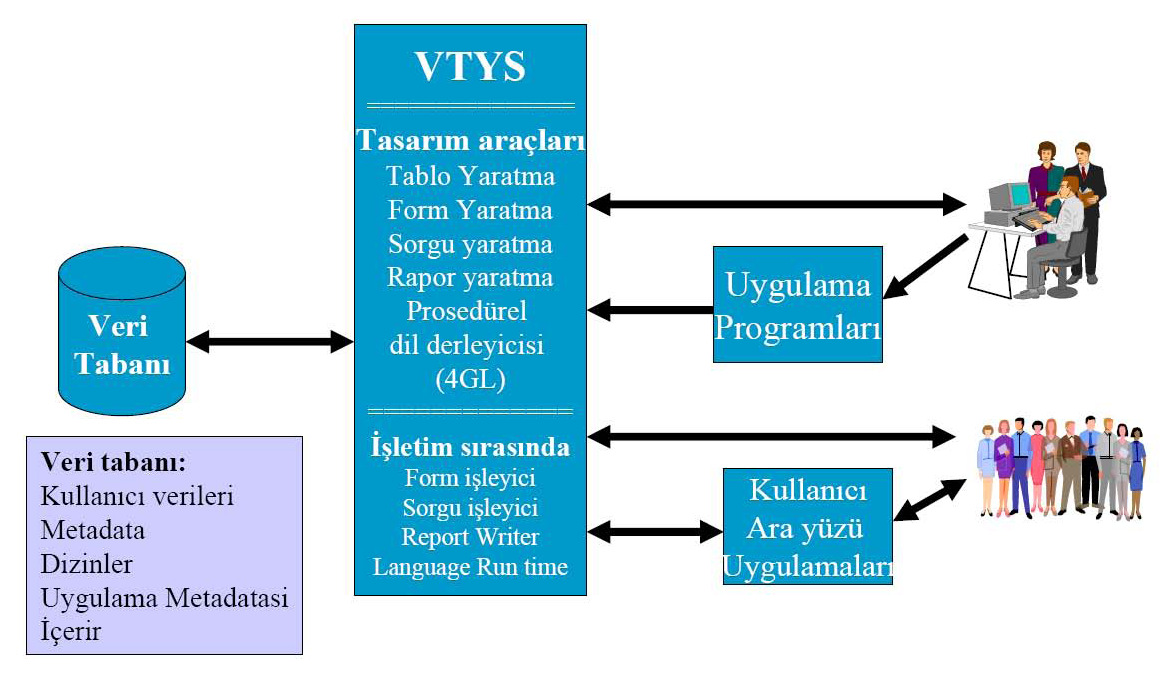 Veri yönetimi yaklaşımları Geleneksel yaklaşımın dezavantajları. Veri tekrarlılığı, Dosyalar arası kopukluk, Program/veri bağımlılığı ii.