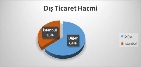 Türkiye'nin ihracatı, Kasım ayında geçen yılın aynı ayına göre % 3,6 artarak 14 milyar 252 milyon dolar; ithalat ise % 2,2 artış göstererek 21 milyar 403 milyon dolar olarak gerçekleşmiştir.