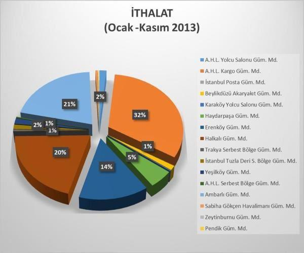 Şekil 3-Bağlantı Gümrük İdareleri İthalat Yüzdeleri Aynı dönemde en fazla ithalat %32 lik payla AHL Kargo Gümrük Müdürlüğünden, % 21 lik payla Ambarlı Gümrük Müdürlüğünden ve %20 lik payla Halkalı