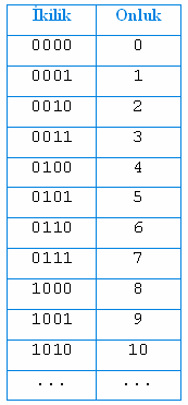Bilgi Saklama (101) 2 = (1 x 2 2 ) + (0 x2 1 ) + (1