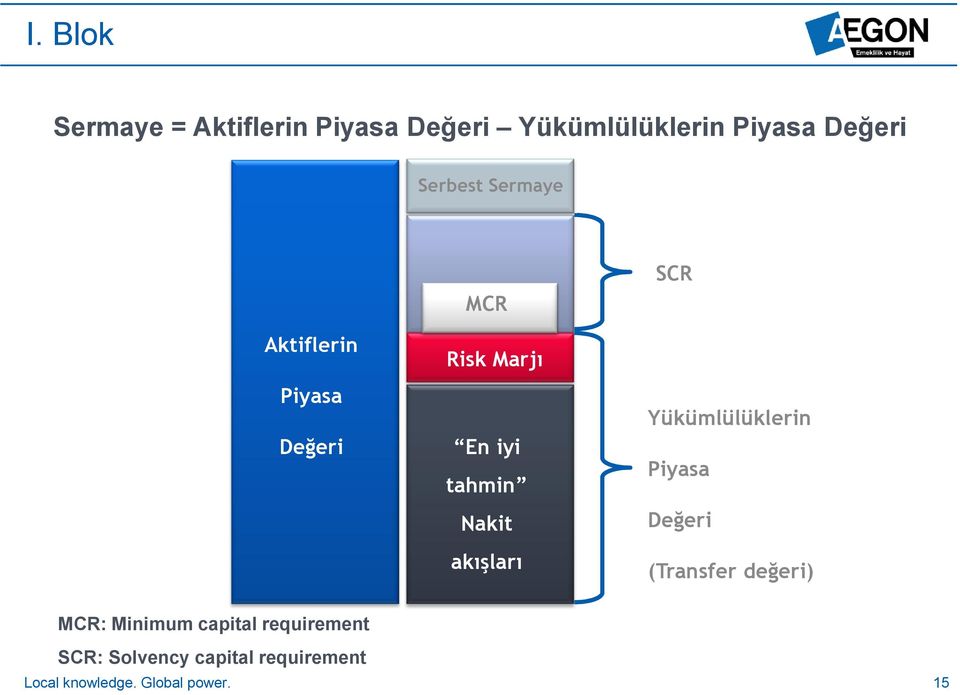 akışları SCR Yükümlülüklerin Piyasa Değeri (Transfer değeri) MCR: Minimum