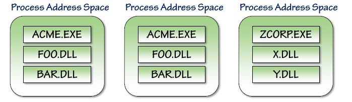 Process in Yapısı Process bir tür depodur. Kendi sanal adres uzayı (virtual address space) vardır.