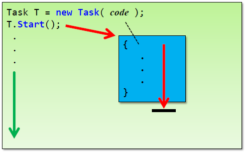 Task ın Sonlandırılması Task, code bloğu