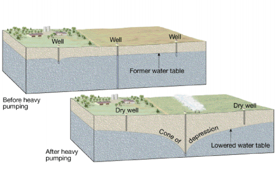 Kuyulara Yeraltısuyu Akışı Pompalama yapılan kuyunun çevresindeki yeraltısuyu seviyesinin azalmasına düşüm.