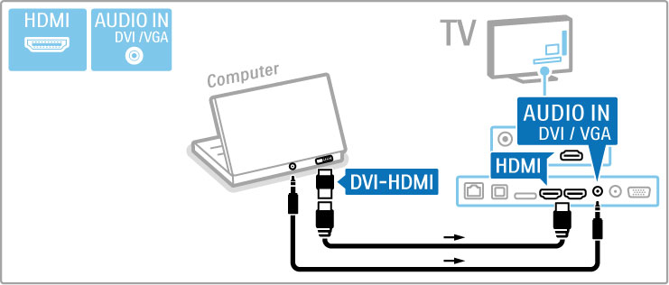 PC'yi HDMI'a ba!lamak için bir DVI - HDMI adaptörü ve TV'nin arka tarafındaki Ses Sol/Sa! giri"ine ba!lamak için bir ses Sol/Sa! kablosu kullanın.