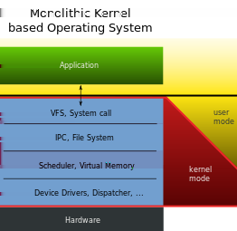 2.2 Monolitik Kernel Şekil 2: Monolitik Kernel, Mikrokernel gibi sadece işlemci, hafıza gibi bileşenleri yönetmez.