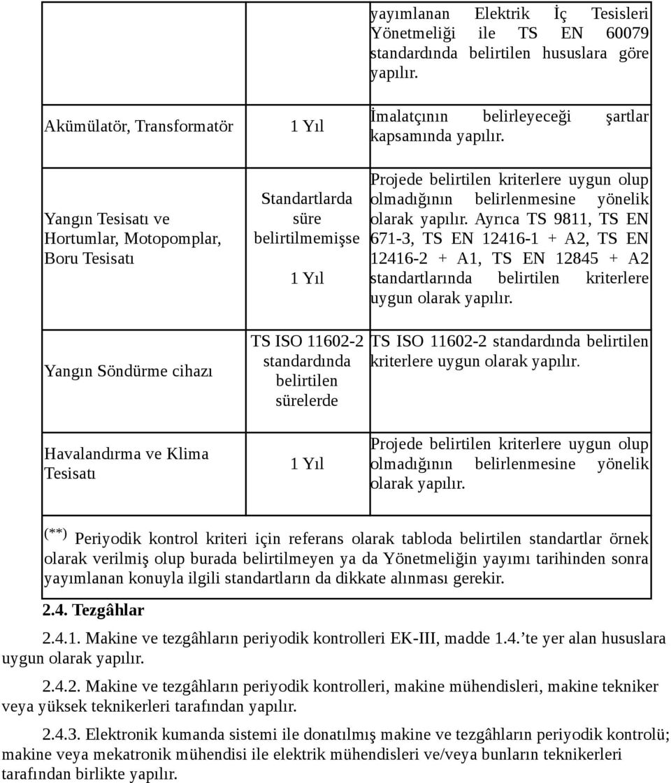 yönelik olarak yapılır. Ayrıca TS 9811, TS EN 671-3, TS EN 12416-1 + A2, TS EN 12416-2 + A1, TS EN 12845 + A2 standartlarında belirtilen kriterlere uygun olarak yapılır.