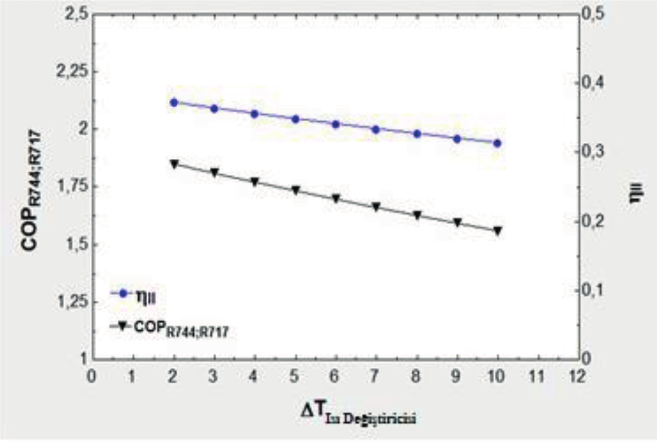 sıcaklıklarda sistem performans katsayısının maksimum olduğu gösterilmiştir. Şekil 6 da eş-performans eğrileri kullanılarak maksimum performans değerleri daha net gösterilmiştir. Şekil 3.