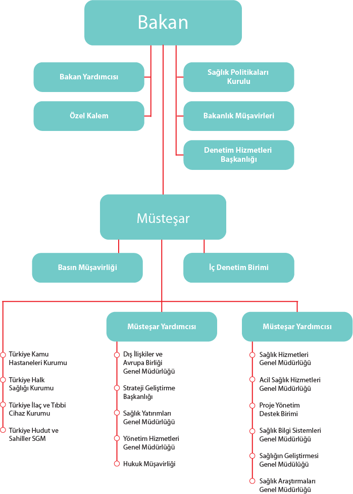 SB-TAŞRA TEŞKİLATI İl Taşra Teşkilat Şeması; İl Sağlık Müdürlüğü, İl