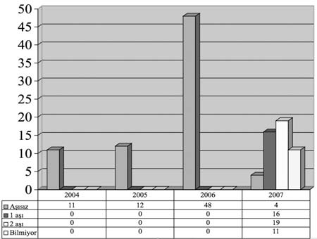 12 fieh TIP BÜLTEN 42:1-2008 KKK aşısı yapılmayan 4 hasta (%8) varken 11 hastanın (%22) ailesi ise aşı durumu hakkında bilgiye sahip değildi (Grafik 2).