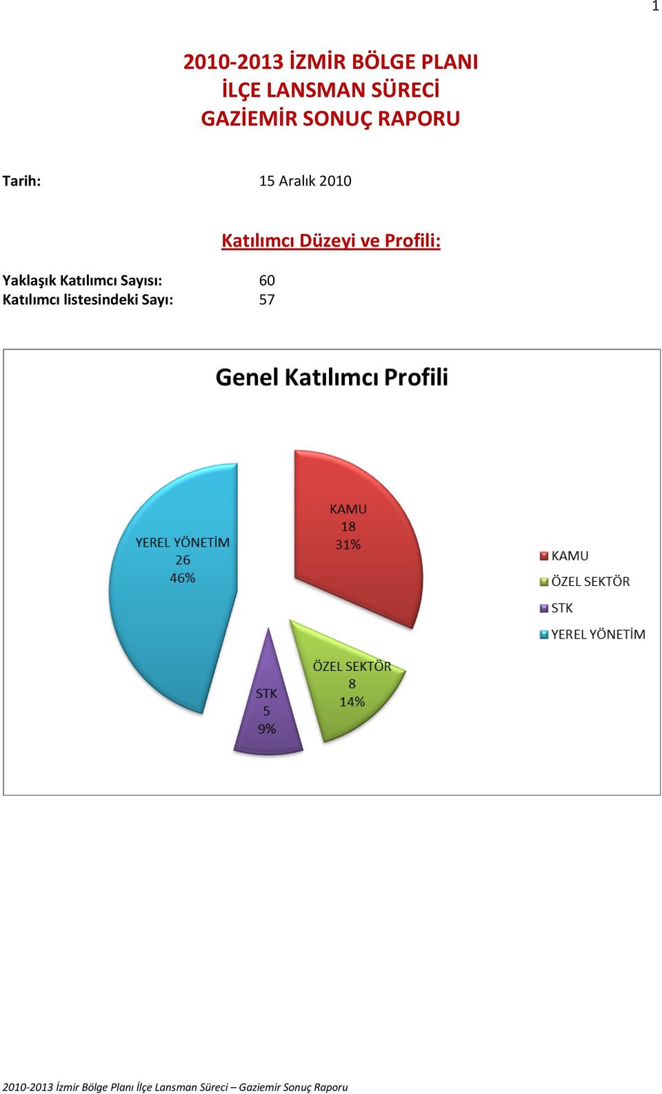 2010 Yaklaşık Katılımcı Sayısı: 60 Katılımcı