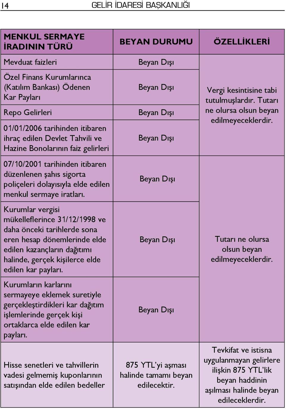 Kurumlar vergisi mükelleflerince 31/12/1998 ve daha önceki tarihlerde sona eren hesap dönemlerinde elde edilen kazançların dağıtımı halinde, gerçek kişilerce elde edilen kar payları.