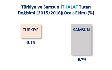 B] İTHALAT RAKAMLARI (OCAK-EKİM 2015/2016) 2015 yılı Ocak-Ekim döneminde ithalat tutar payı %0.31 olan Samsun un 2016 yılı Ocak-Ekim döneminde payının %0.31 olarak gerçekleştiği görülmektedir.