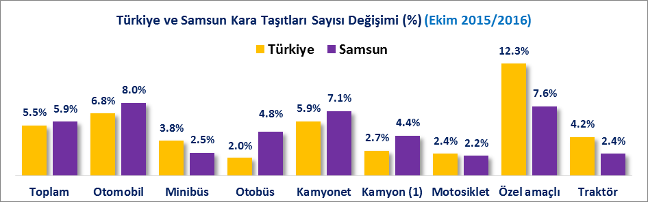 MOTORLU KARA TAŞIT SAYILARI (2015/2016 EKİM) 2015 yılı Ekim sonu itibariyle Türkiye de toplam motorlu kara taşıtı sayısı 19 Milyon 793 Bin adet iken 2016 yılı Ekim sonunda bu rakam %5.