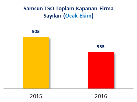 B] KAPANAN FİRMA İSTATİSTİKLERİ (EKİM 2015/2016) Samsun Ticaret ve Sanayi Odası sicil kayıtları incelendiğinde 2016 yılının Ocak-Ekim döneminde kapanan firma sayısının 2015 Ocak-Ekim dönemine göre