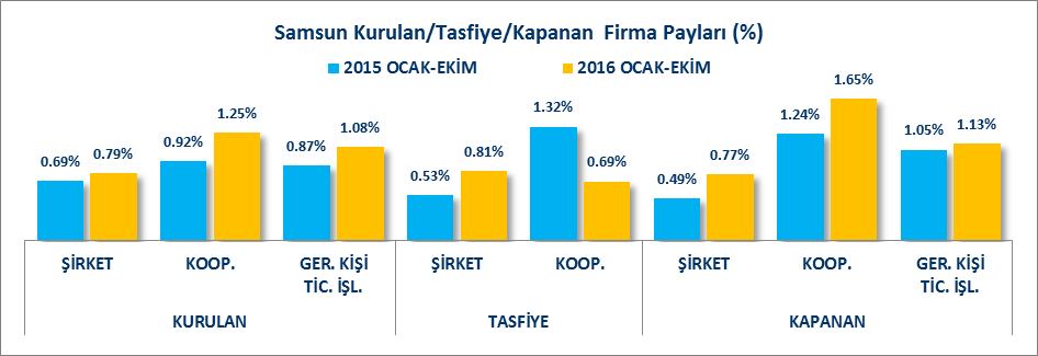 KURULAN KAPANAN FİRMA İSTATİSTİKLERİ (2015/2016 OCAK-EKİM) Samsun da kurulan ve kapanan firmalar incelendiğinde 2016 yılı Ocak-Ekim döneminde, bir önceki yılın aynı dönemine göre Kurulan şirket