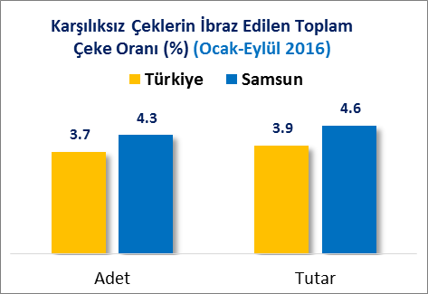 İLLER İTİBARİYLE KARŞILIKSIZ ÇEKLER [OCAK-EYLÜL 2016 DÖNEMİ] Samsun, 2016 Ocak-Eylül döneminde toplam 225 Milyon 368 Bin TL karşılıksız çek tutarı ile 16 ncı sırada, toplam 9,250 adet karşılıksız çek