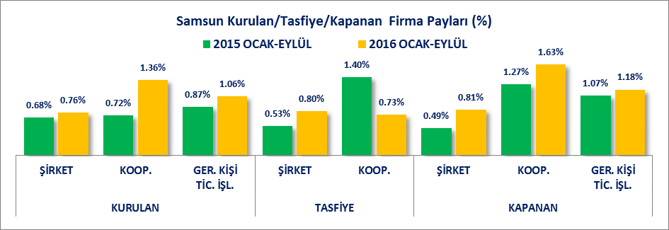 KURULAN KAPANAN FİRMA İSTATİSTİKLERİ (2015/2016 OCAK-EYLÜL) Samsun da kurulan ve kapanan firmalar incelendiğinde 2016 yılı Ocak-Eylül döneminde, bir önceki yılın aynı dönemine göre Kurulan şirket