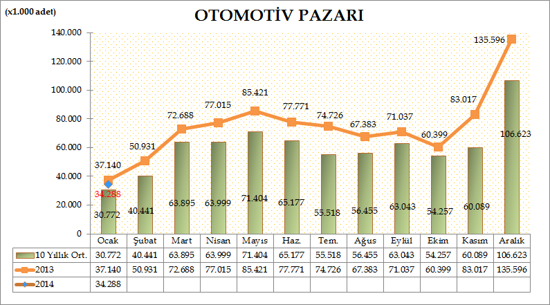 Türkiye Otomotiv toplam pazarı (otomobil, hafif ticari araç ve ağır ticari araç) 2014 yılı Ocak ayında %7,7 azalarak 34.288 adet olarak gerçekleşti. Geçen sene Ocak ayında 37.