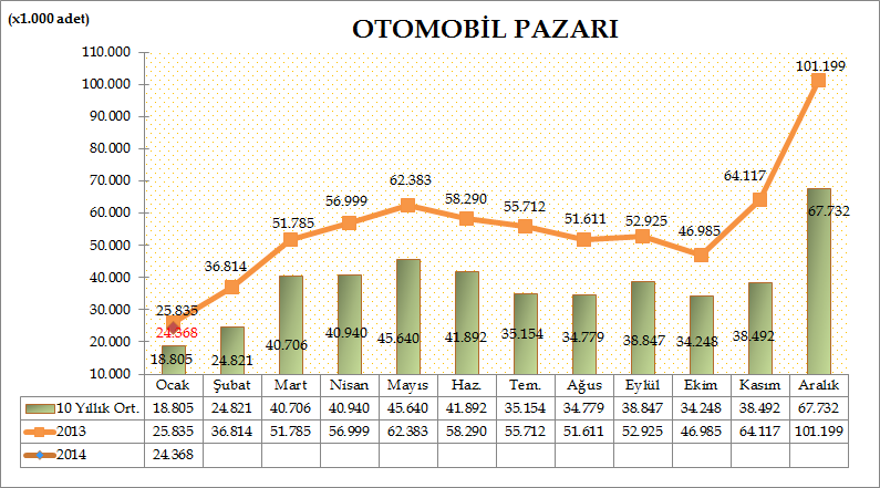 Türkiye Otomotiv pazarında, 2014 yılı Ocak ayında otomobil satışları bir önceki yılın aynı ayına göre %5,68 azalarak 24.368 adet olarak gerçekleşti. Geçen sene Ocak ayında 25.