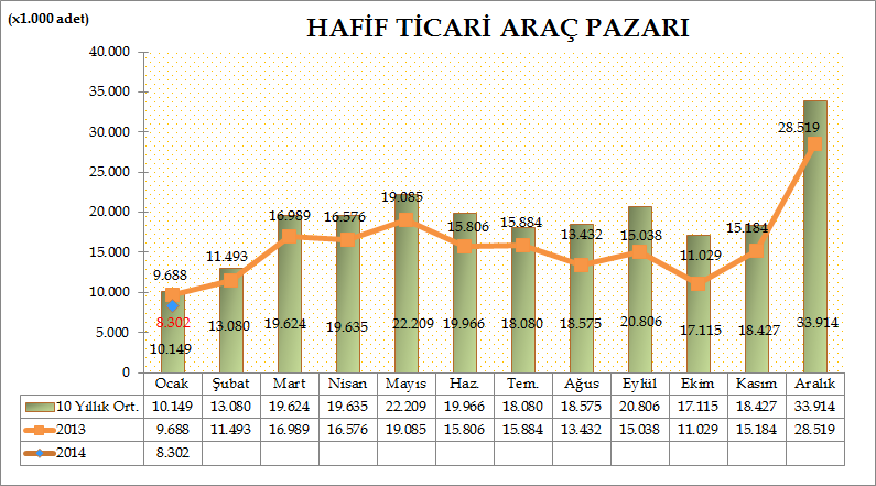 Türkiye Otomotiv pazarında, Hafif ticari araç pazarı 2014 yılı Ocak ayında geçen yılın aynı ayına göre %14,31 oranında azalarak 8.302 adet seviyesinde gerçekleşti. Geçen sene Ocak ayında 9.