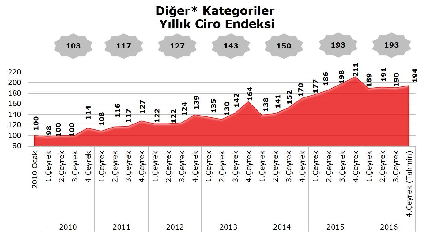 Ciro Endeksi * Diğer kategorisi içerisinde; kozmetik, kişisel